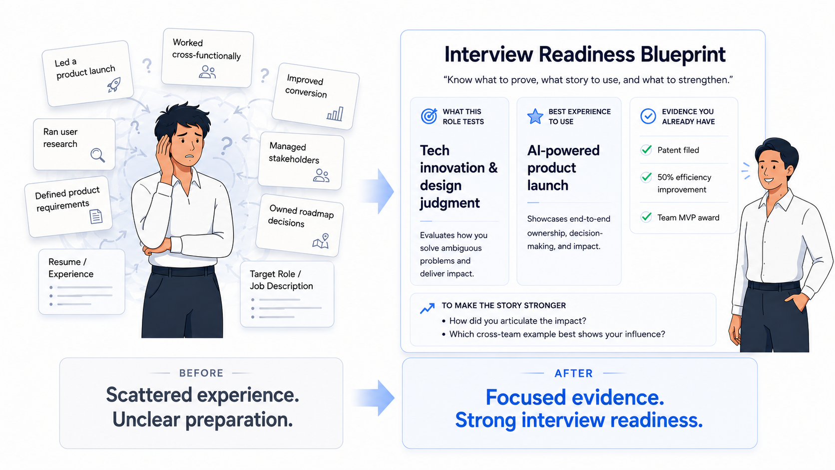 Before and after illustration showing scattered interview preparation becoming focused evidence and strong interview readiness.